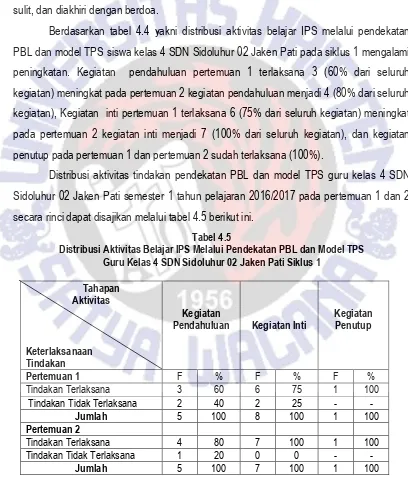 Tabel 4.5 Distribusi Aktivitas Belajar IPS Melalui Pendekatan PBL dan Model TPS  