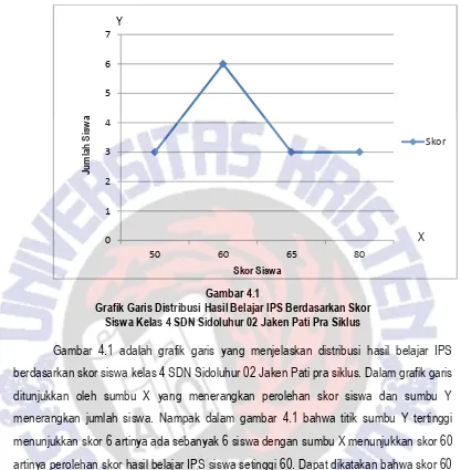 Gambar 4.1 Grafik Garis Distribusi Hasil Belajar IPS Berdasarkan Skor  