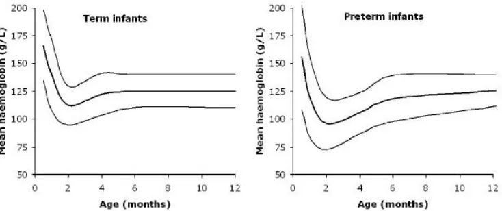 Gambar 1.1 Rerata Level Hemoglobin pada bayi Aterm dan Preterm