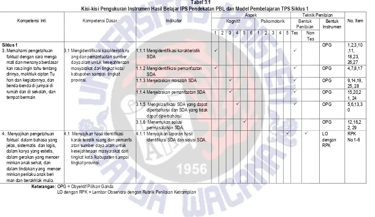 Tabel 3.1  Kisi-kisi Pengukuran Instrumen Hasil Belajar IPS Pendekatan PBL dan Model Pembelajaran TPS Siklus 1  