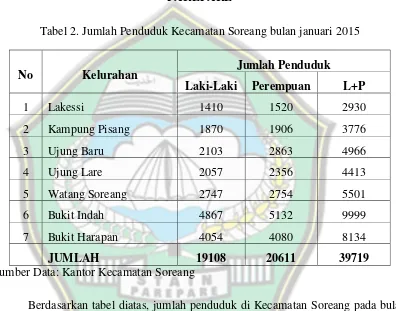 Tabel 2. Jumlah Penduduk Kecamatan Soreang bulan januari 2015 