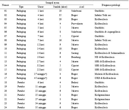 Tabel 2. Hasil pemeriksaan post mortem terhadap sampel-sampel ayam yang berasal dari peternakan ayam di wilayah Bogor dan sekitarnya, yang telah didiagnosis adanya kolibasilosis, selama tahun 2002 