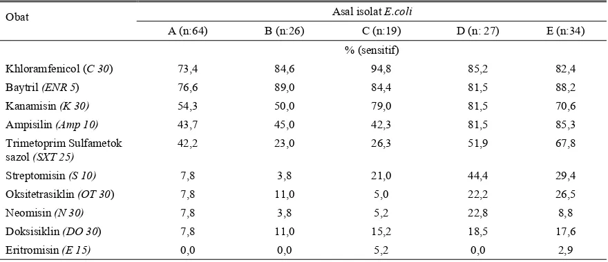 Tabel 3. Hasil uji sensitivitas E. coli di lima wilayah: A (Jabotabek dan Sukabumi), B (Jawa Barat), C (Jawa Tengah), D (Jawa Timur) dan E (Bali) terhadap obat 
