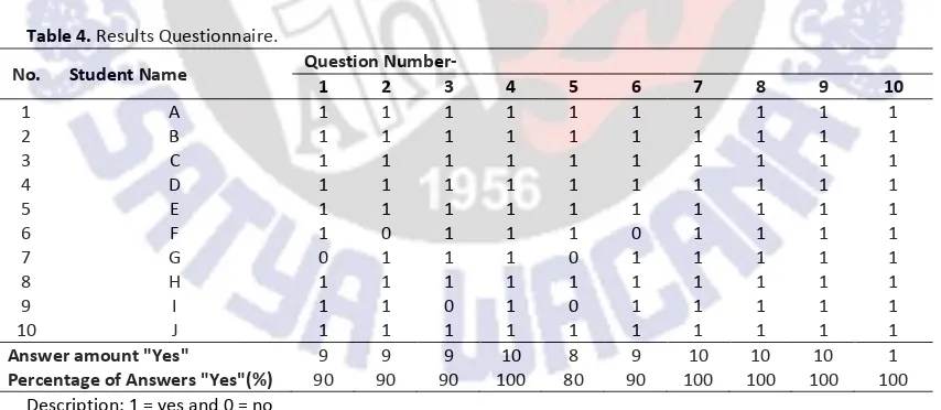 Table 4. Results Questionnaire. 
