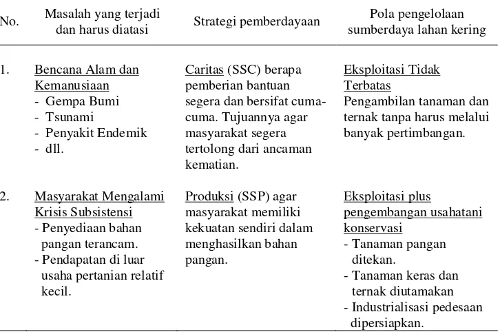 Tabel 2. Ilustrasi Hubungan Antara Masalah Sumberdaya Lahan Kering, Strategi Pemberdayaan dengan Pola Pengelolaan Lahan Kering yang Sesuai 