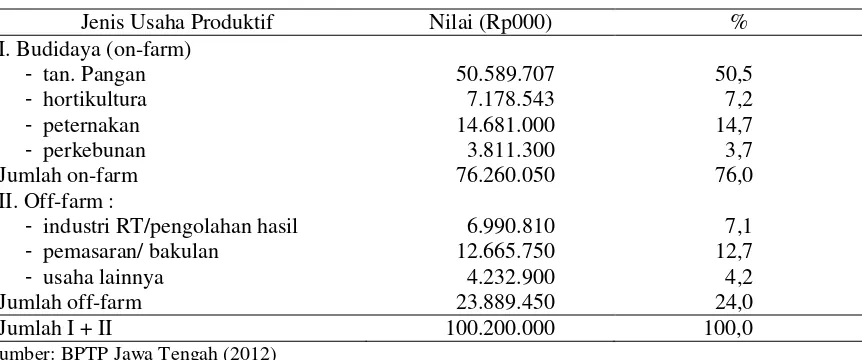 Tabel 3.  Pemanfaatan Dana BLM-PUAP di Provinsi Jawa Tengah, Tahun 2012  