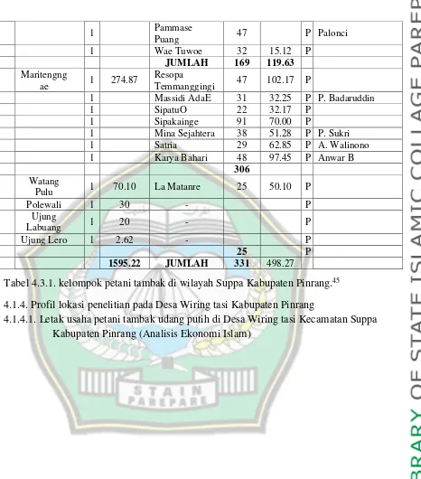 Tabel 4.3.1. kelompok petani tambak di wilayah Suppa Kabupaten Pinrang.45    