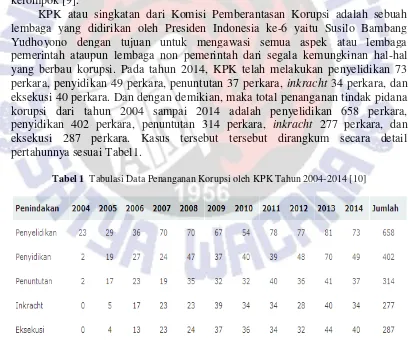Tabel 1  Tabulasi Data Penanganan Korupsi oleh KPK Tahun 2004-2014 [10] 