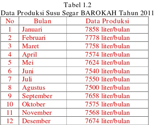 Tabel 1.2 Data Produksi Susu Segar BAROKAH Tahun 2011 