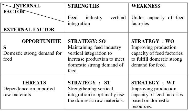 Table 4. Internal and External Factors of Feed Industry in Indonesia, 2004 