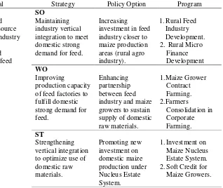 Table 6. Ultimate Goal, Strategy, Policy Options and Development Programs of Feed Industry in Indonesia, 2004 