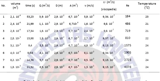 Table 2. shows the calculation results of the Reynolds number experiments using the 