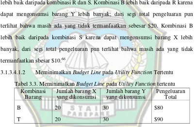 Tabel 3.2. Maksimalisasi Utility Function pada Budget Tertentu  
