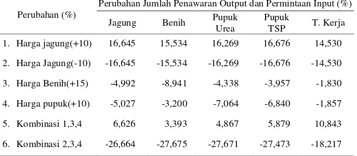 Tabel 7. Pengaruh Perubahan Berbagai Faktor Terhadap Penawaran dan  Permintaan Input Jagung di Jawa Timur, 2009 