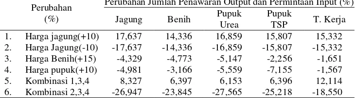 Tabel 8. Pengaruh Perubahan Berbagai Faktor Terhadap Penawaran dan Permintaan Input jagung di Provinsi Jawa Barat, Tahun 2009 