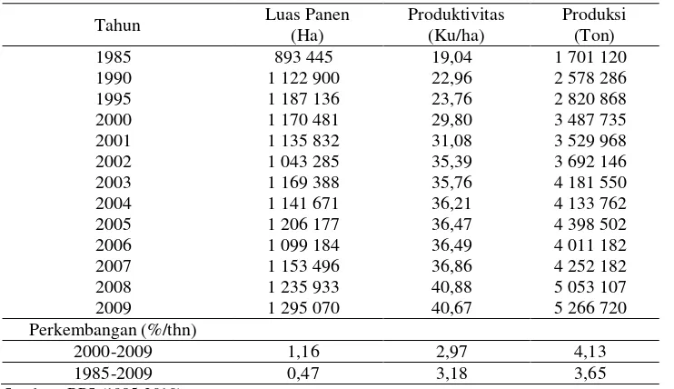 Tabel 1. Perkembangan Luas Panen, Produktivitas dan Produksi Jagung di Jawa Timur, 1985-2009  