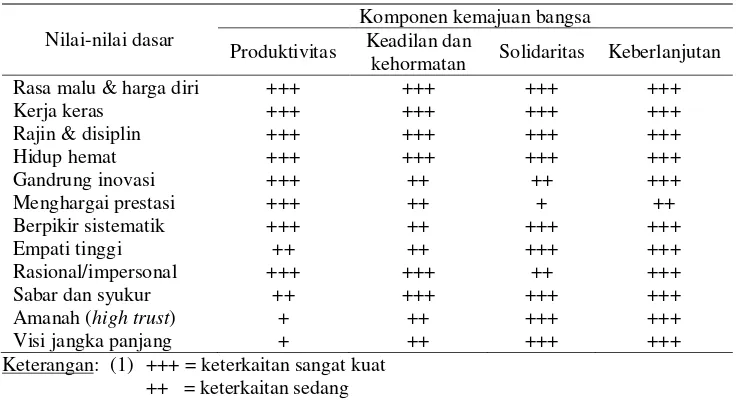 Tabel 3. Hubungan antara Nilai-Nilai Dasar dan Komponen (Nilai Komposit) Kemajuan Bangsa Menurut  Tingkat Kekuatannya  