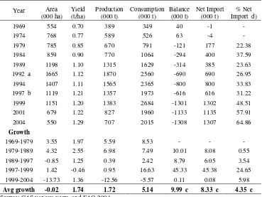 Tabel 1. Soybean Production and Consumption Balance in Indonesia, 1969-2004 