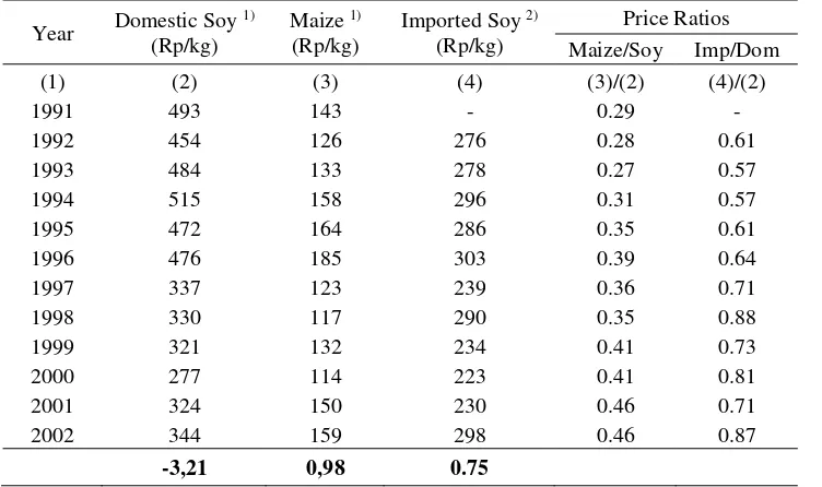 Table 2. Prices of Soybean and Maize in Indonesia, 1991-2002. 