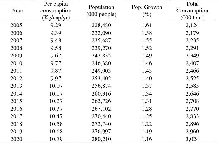Table 3. The Projected Demand for Soybean in Indonesia, 2005-2020 