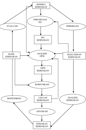 Gambar 3. Proses Analisis Kebijakan 