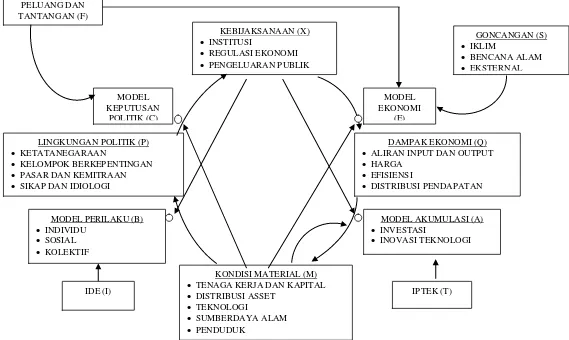 Gambar 2. Bagan Model Ekonomi Politik Endogen 