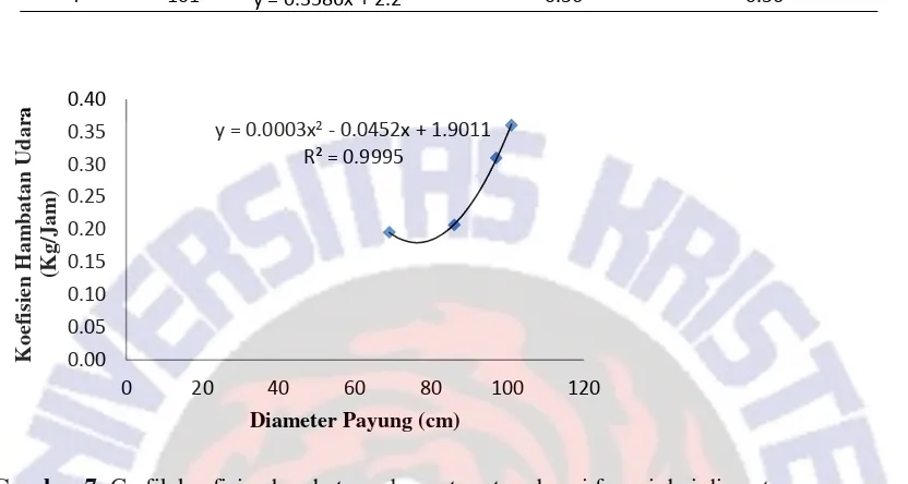 Gambar 7. Grafik koefisien hambatan udara rata-rata sebagai fungsi dari diameter payung