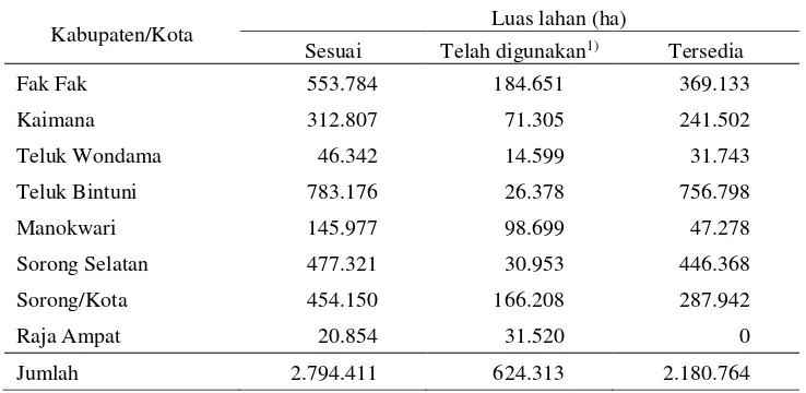 Tabel 1. Luas Lahan yang Sesuai, telah Digunakan, dan Tersedia untuk Pengembangan (Perluasan) Pertanian di Provinsi Papua Barat 