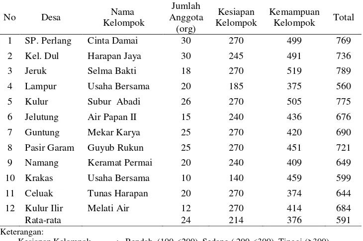 Tabel 1.  Skoring Kesiapan dan Kemampuan Kelompok Tani Peserta Program Pengembangan Ternak Sapi Terpadu di Kabupaten Bangka Tengah, 2010 