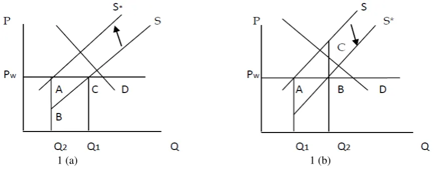Gambar 1. Dampak Pajak dan Subsidi terhadap Input Tradable 