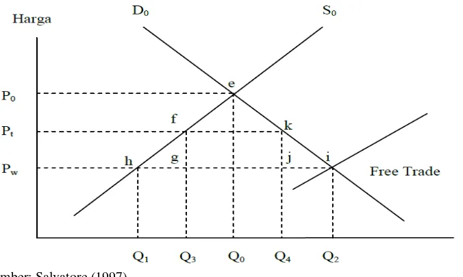 Gambar 2.  Kurva Analisis Dampak Tarif 