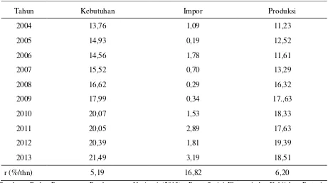 Tabel 2.  Perkembangan Kebutuhan, Impor, dan Produksi Jagung Nasional (Juta Ton), 2004-2013 