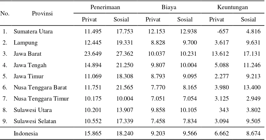 Tabel 3.  Analisis Finansial dan Ekonomi Usahatani Jagung di Indonesia dan Beberapa Provinsi Sentra Produksi per Hektar per Musim (Rp 000), 2014 