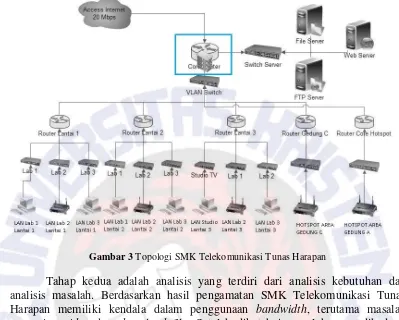 Gambar 3 Topologi SMK Telekomunikasi Tunas Harapan 