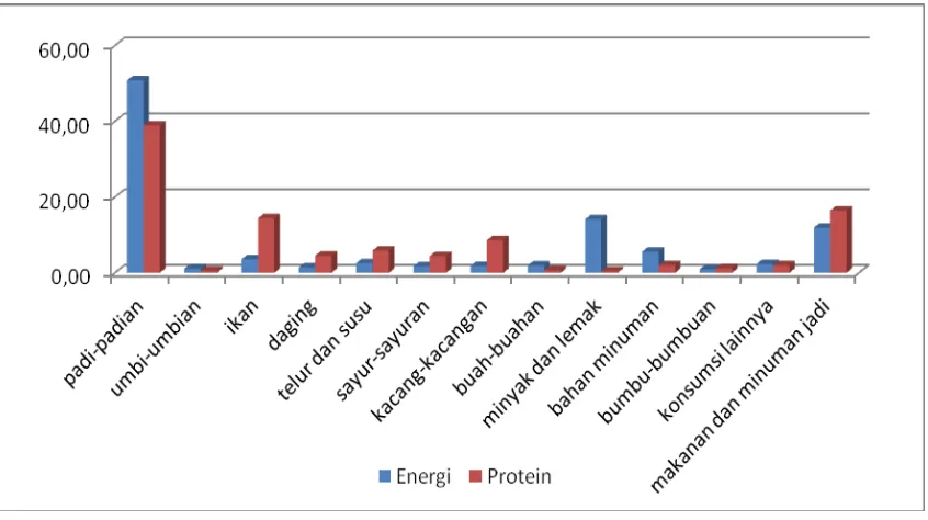 Gambar 1. Rata-rata sumber konsumsi energi dan protein pada rumah tangga di Provinsi Aceh, 2007–2013 
