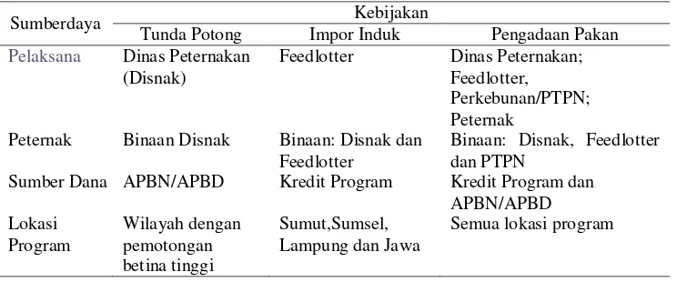 Tabel 1. Pelaksana, Sumberdana, dan Lokasi Pelaksanaan Kebijakan mendukung Program Swasembada Daging Sapi 2010 