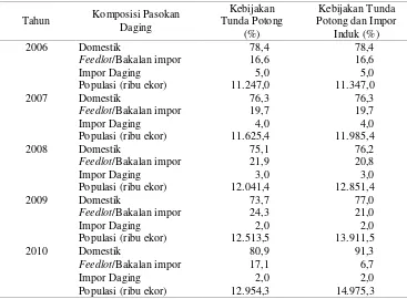 Tabel 2.  Proyeksi Swasembada Daging Sapi di Indonesia pada Tahun 2010 Hasil Simulasi 