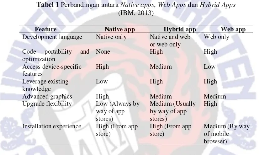 Tabel 1 Perbandingan antara Native apps, Web Apps dan Hybrid Apps 