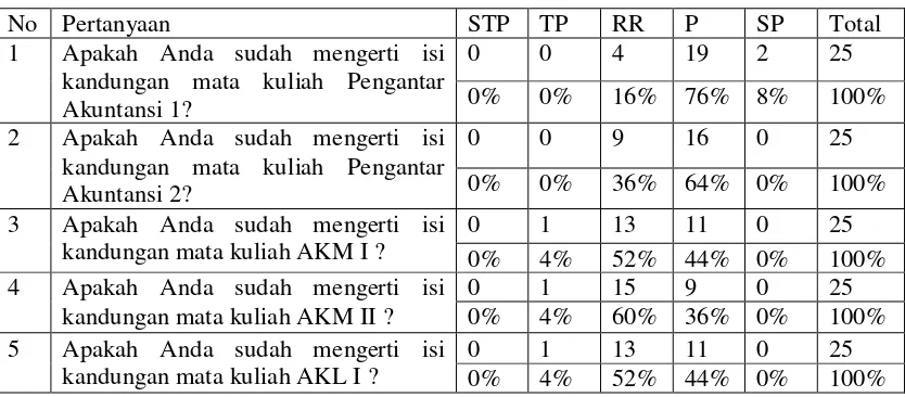 Tabel 1.1. Hasil Survey Pendahuluan      Tingkat Pemahaman Akuntansi 