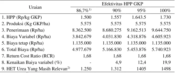 Tabel 2. Besarnya HET Pupuk Urea, SP-36 dan ZA yang masih Relevan Ditetapkan             Pemerintah pada Berbagai Efektivitas HPP Gabah, 2006 