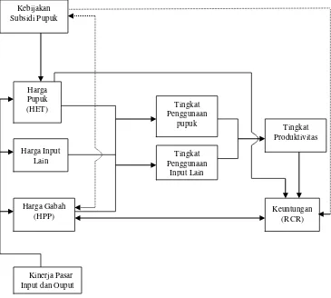 Gambar 1. Kerangka Analisis Penentuan HET Pupuk menurut Efektivitas Kebijakan HPP Gabah 