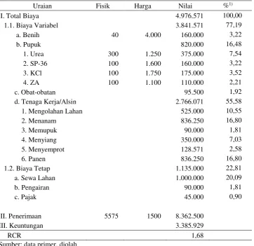 Tabel 1. Analisis Finansial Usahatani Padi di Indonesia, 2006 