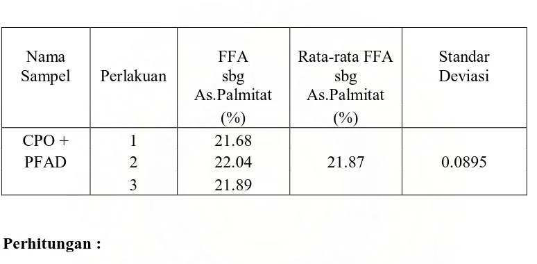 Tabel 4.1.1  Data Hasil Standar Deviasi dalam sampel  CPO Non Edible Oil. 