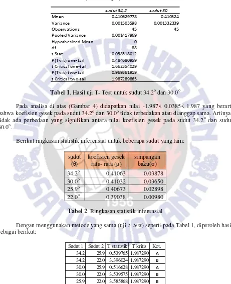 Tabel 1. Hasil uji T- Test untuk sudut 34.2o dan 30.0o 