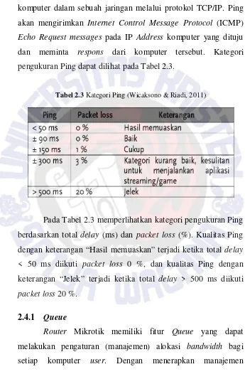 Tabel 2.3 Kategori Ping (Wicaksono & Riadi, 2011) 
