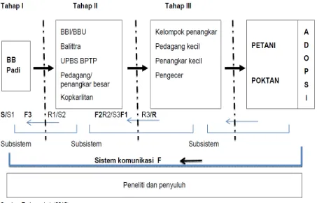 Gambar 5.  Sistem komunikasi VUB-PTR di Indonesia, 2015 