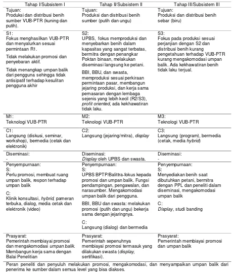 Tabel 2.  Identifikasi dan penyempurnaan sistem komunikasi VUB-PTR 