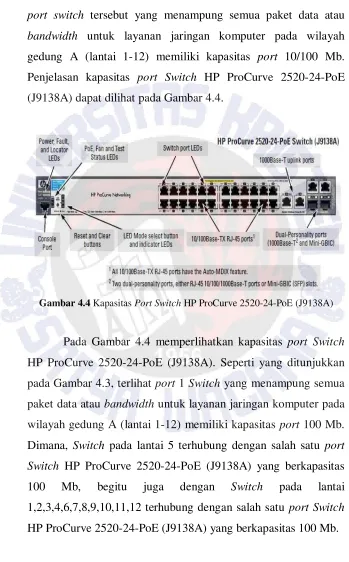 Gambar 4.4 Kapasitas Port Switch HP ProCurve 2520-24-PoE (J9138A) 