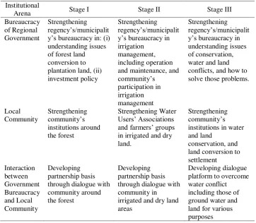 Table 8. Policies Support for Institutional Development in River Basin Management  