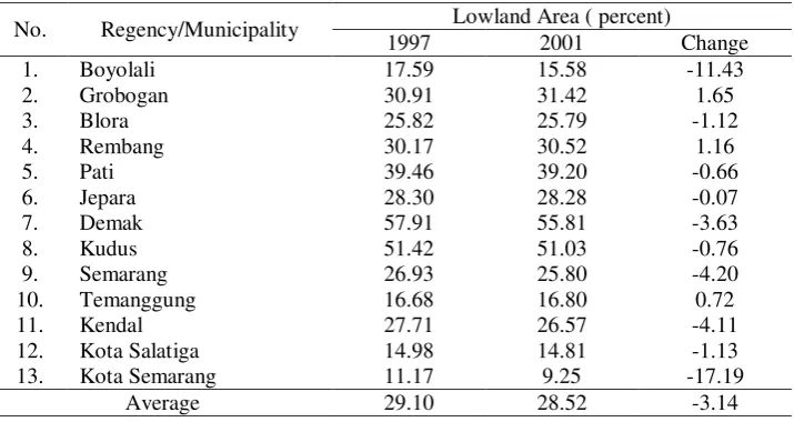 Table 5. Lowland Area in Jratunseluna River Basin by Regency, 1997 and 2001 